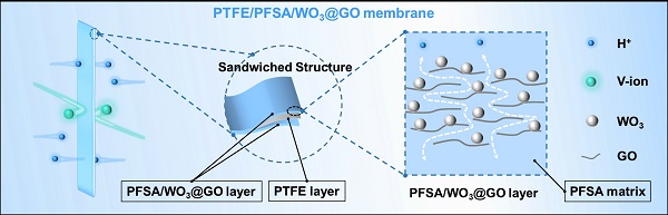 深圳先進(jìn)院關(guān)于離子交換膜在儲(chǔ)能領(lǐng)域的研究取得進(jìn)展