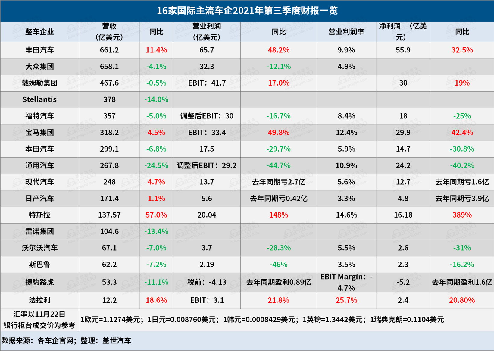 16家國際車企Q3財報解讀：6成營收下滑 豐田罕見超大眾