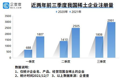 我國現存稀土相關企業3.54萬家 全球最大稀土公司有望本月在江西成立 