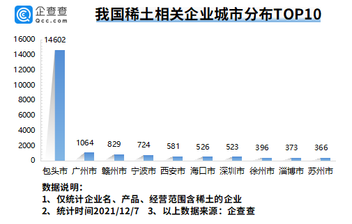 我國現存稀土相關企業3.54萬家 全球最大稀土公司有望本月在江西成立 
