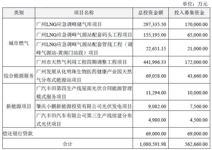 廣州發(fā)展非公開發(fā)行股票募集資金用途
