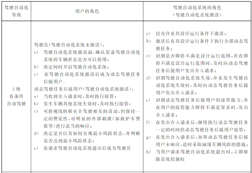 L3自動駕駛階段用戶與駕駛自動化系統(tǒng)的角色