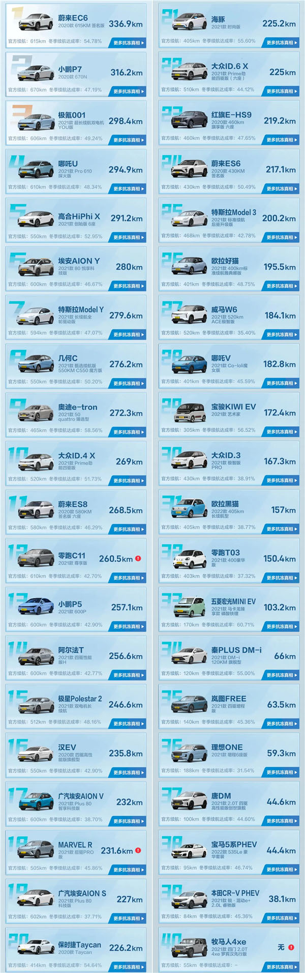 媒體實(shí)測電動(dòng)車-20°C低溫續(xù)航 40款車型續(xù)航基本腰斬