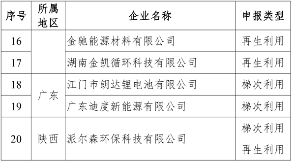 第三批動力電池綜合利用企業(yè)名單正式發(fā)布
