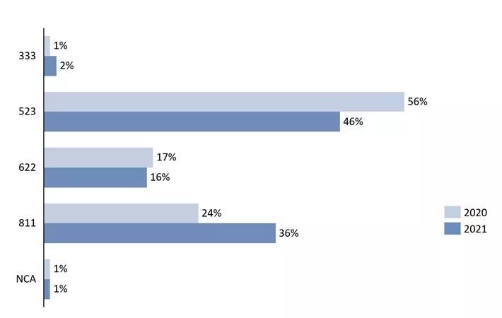 2021年中國三元材料產量約39.3萬噸 預計明年同比上漲31%