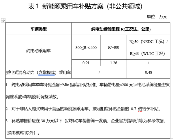 2022年新能源補貼退坡30% 特斯拉、大眾等車企官宣漲價！
