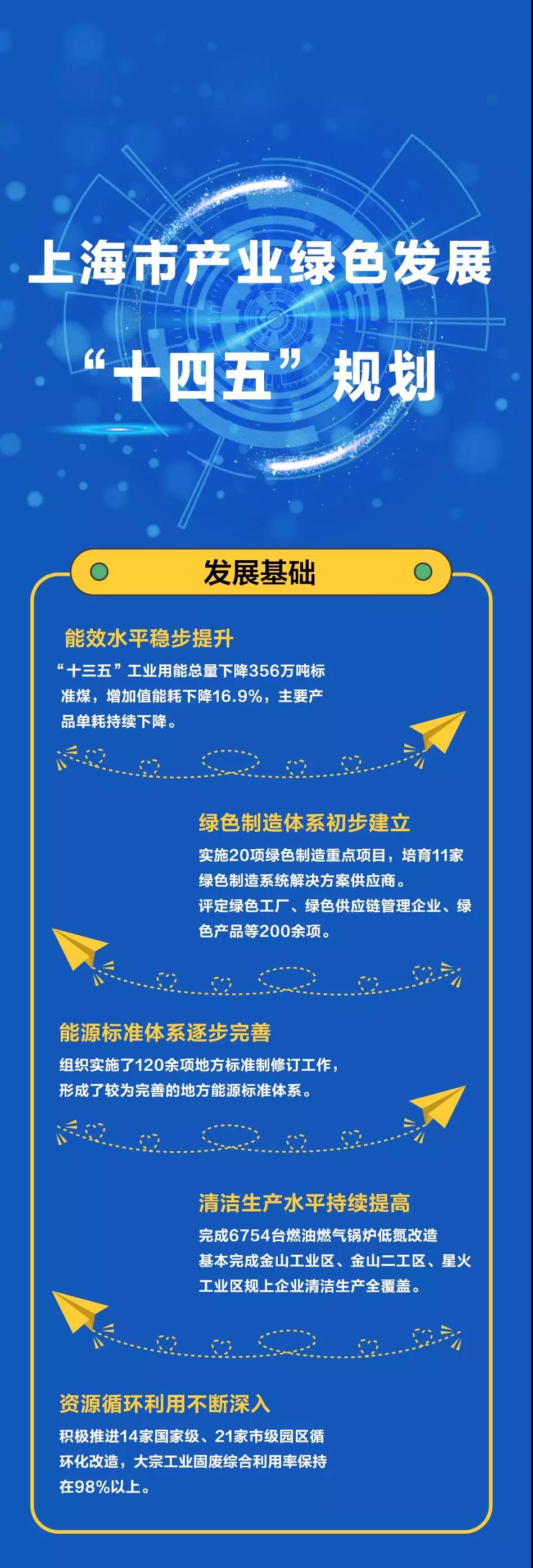 一圖讀懂《上海市產業綠色發展“十四五”規劃》