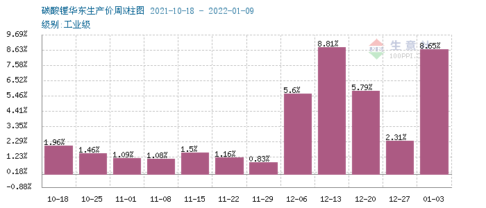 碳酸鋰價格節節高升 短期可能漲勢不停