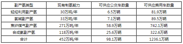 我國工業副產氫制氫潛力估算