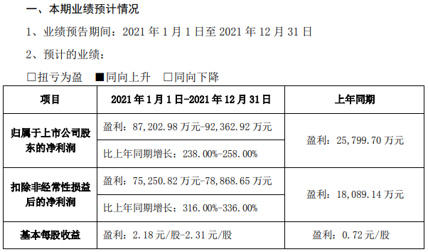 永興材料2021年業績預計情況