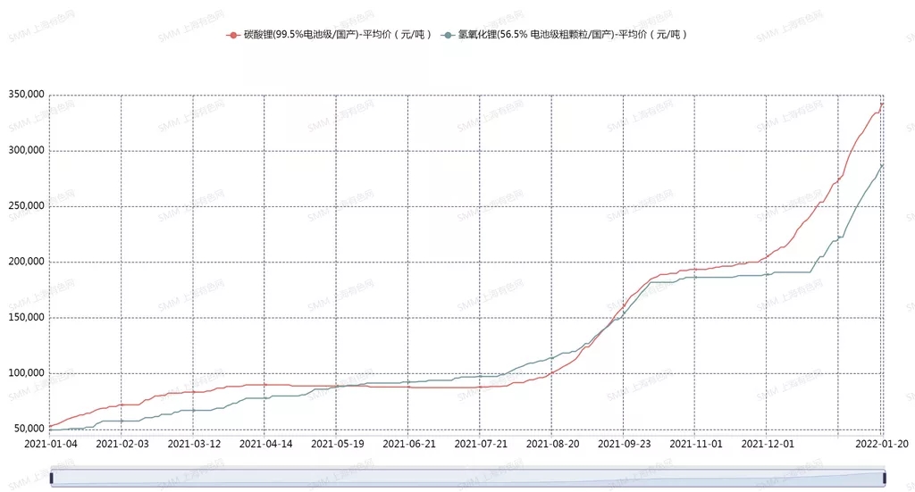 新年1月鋰鹽缺口較大 下游企業(yè)或?qū)⒚媾R減產(chǎn)風險