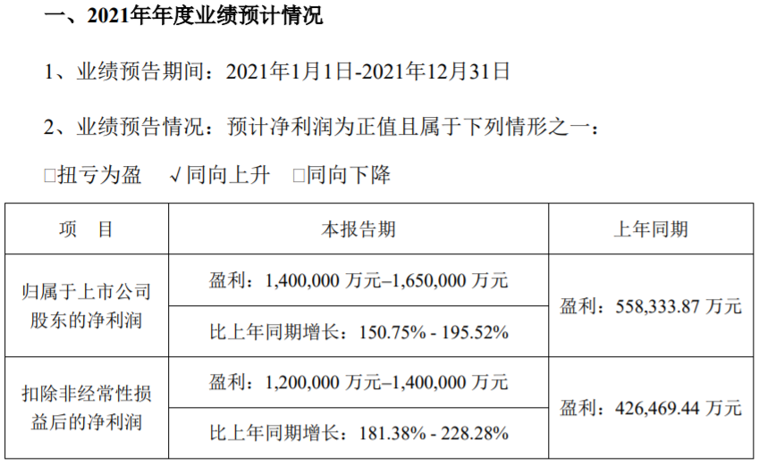 電池銷售增長 寧德時代預計2021年凈利超140億元