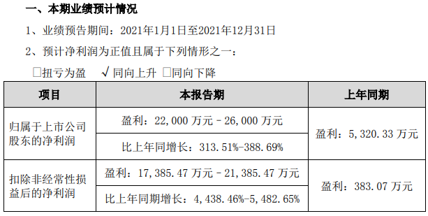 鵬輝能源2021年業績預計情況