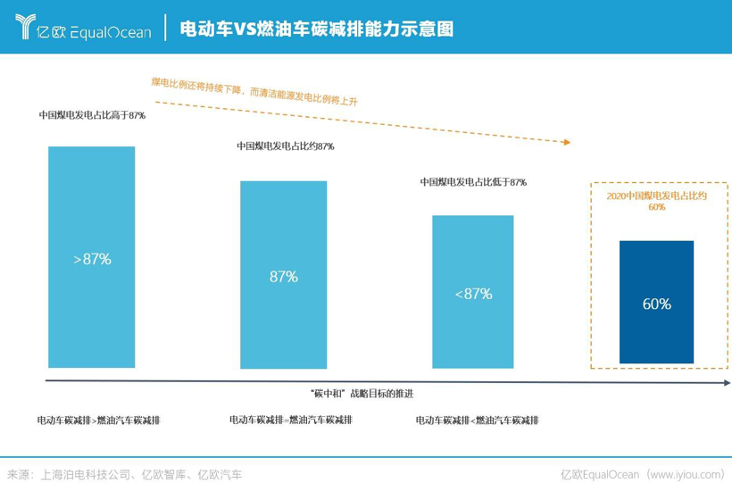 碳達(dá)峰到碳中和 汽車出行如何向未來？：2022六大趨勢