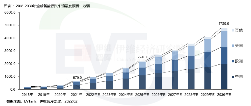 2021年全球新能源車銷量670萬輛 預(yù)計(jì)2030年銷量將達(dá)4780萬輛