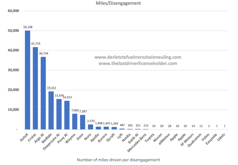 平均每兩次人工干預之間行駛的里程排名