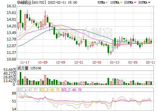 華峰鋁業擬19.8億元投建新能源汽車用高端鋁板帶箔項目