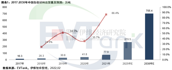 2021年中國負極材料出貨量77.9萬噸 預計到2025年將達270.5萬噸 2021年中國負極材料出貨量77.9萬噸 預計到2025年將達270.5萬噸