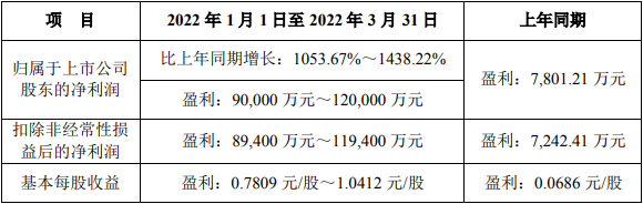 雅化集團(tuán)2022年一季度業(yè)績預(yù)告情況