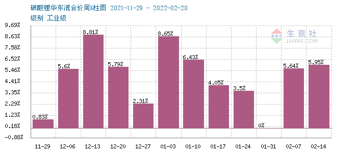 2月碳酸鋰價格屢創新高 短期上漲勢頭不停