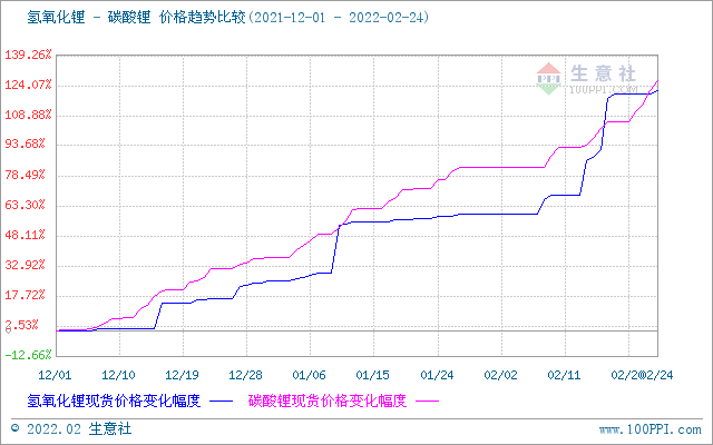 2月碳酸鋰價格屢創新高 短期上漲勢頭不停