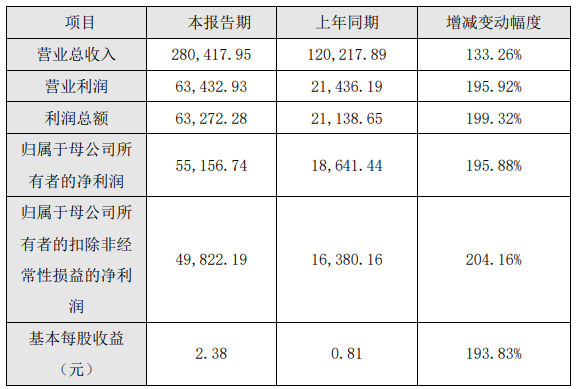 嘉元科技2021年主要財務數據和指標 嘉元科技2021年主要財務數據和指標