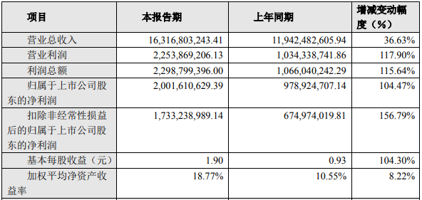 大族激光2021年主要財務數據和指標