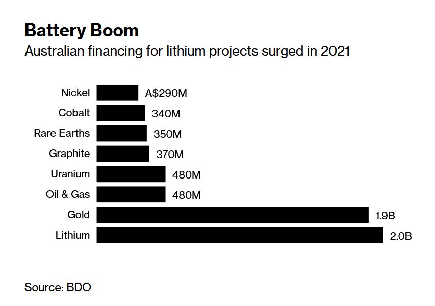 圖片來源：彭博社   數據來源：BDO