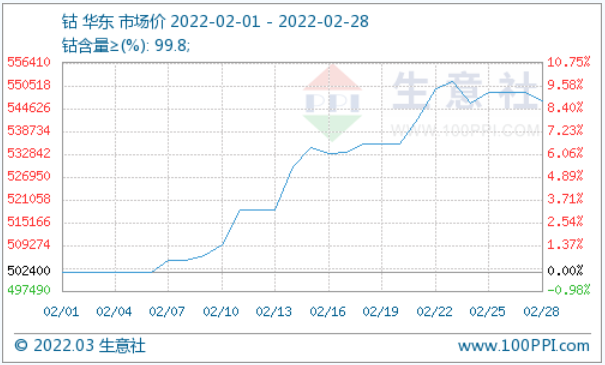 2月需求刺激鈷價大漲 國內外價差縮小