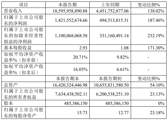 貝特瑞2021年年度主要財(cái)務(wù)數(shù)據(jù)和指標(biāo)（單位：元）