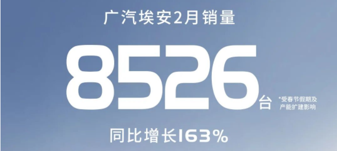 廣汽埃安2月銷量8526輛 同比增長163%
