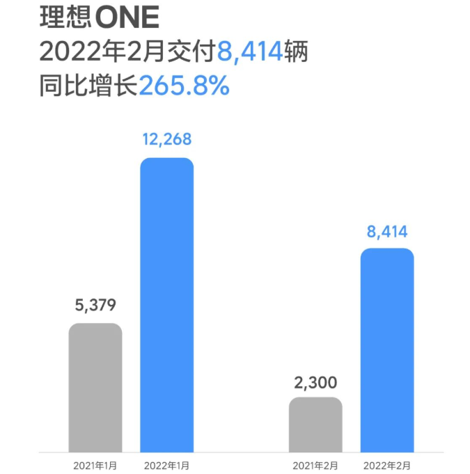 理想汽車2月交付8414輛 同比增長265.8%