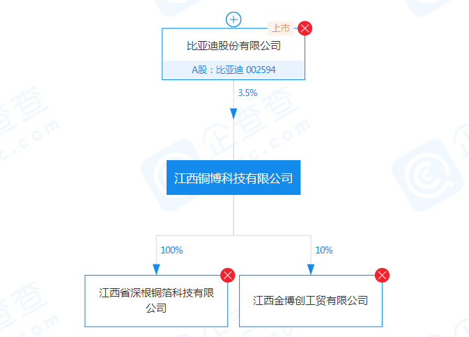 比亞迪入股銅博科技 強(qiáng)化自身鋰電銅箔供應(yīng)鏈