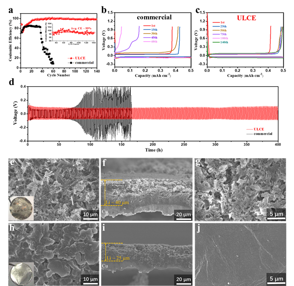 圖2 鋰金屬負(fù)極穩(wěn)定性測試