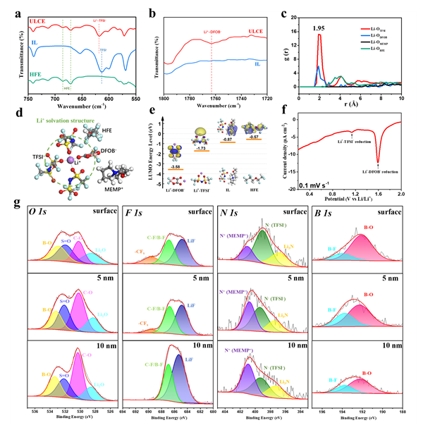 圖3 超低濃度電解液溶劑化結(jié)構(gòu)及鋰金屬表面SEI表征