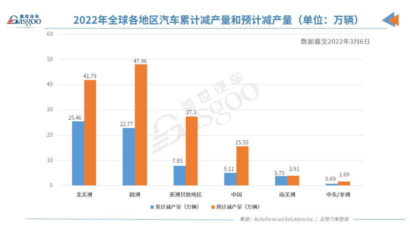 上周全球因缺芯減產1.31萬輛車 俄烏局勢或加劇芯片短缺 上周全球因缺芯減產1.31萬輛車 俄烏局勢或加劇芯片短缺