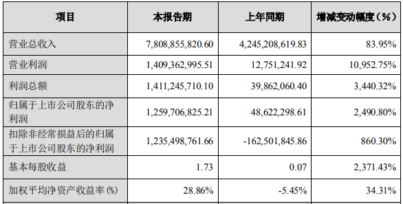 多氟多2021年度主要財務(wù)數(shù)據(jù)和指標 單位：元