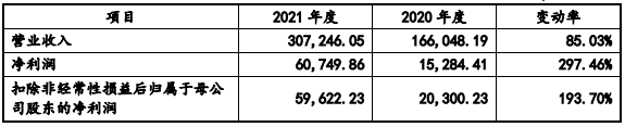 海科新源2021年經(jīng)營業(yè)績變動情況（單位：萬元）
