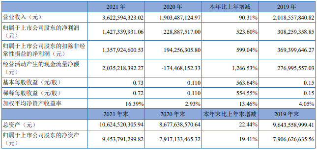 藏格礦業(yè)主要會(huì)計(jì)數(shù)據(jù)和財(cái)務(wù)指標(biāo)