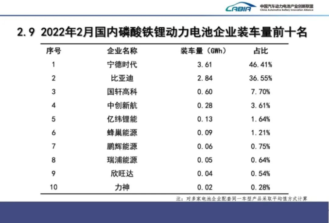 2月我國新能源車銷售33.4萬輛 動力電池裝車量13.7GWh 2月我國新能源車銷售33.4萬輛 動力電池裝車量13.7GWh