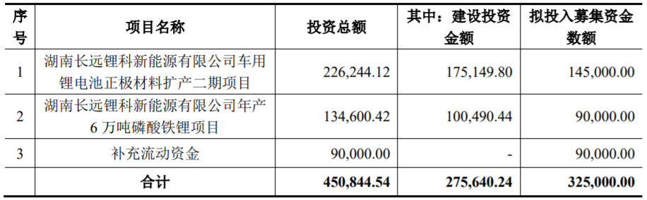 募集資金用途（單位：萬(wàn)元）