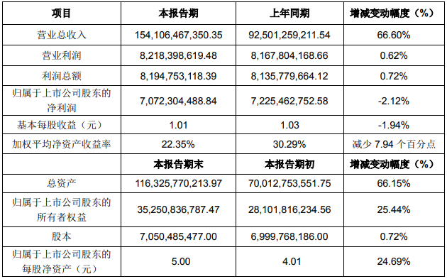 立訊精密2021年度主要財務數據和指標（單位：元）