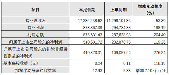 洛陽鉬業(yè)2021年主要財務(wù)數(shù)據(jù)和指標(biāo) 單位：萬元