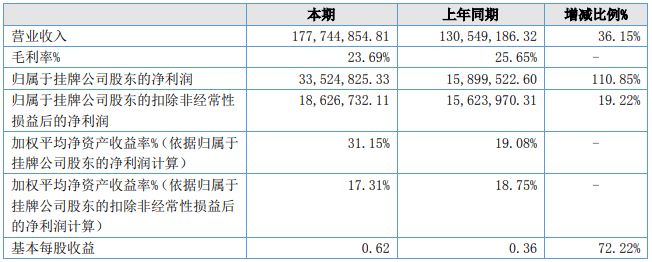 中天新能2021年錳酸鋰營收1.38億 加大錳酸鋰新產品研發投入
