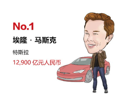 2022胡潤全球汽車業富豪榜：馬斯克第一 寧德時代4人上榜