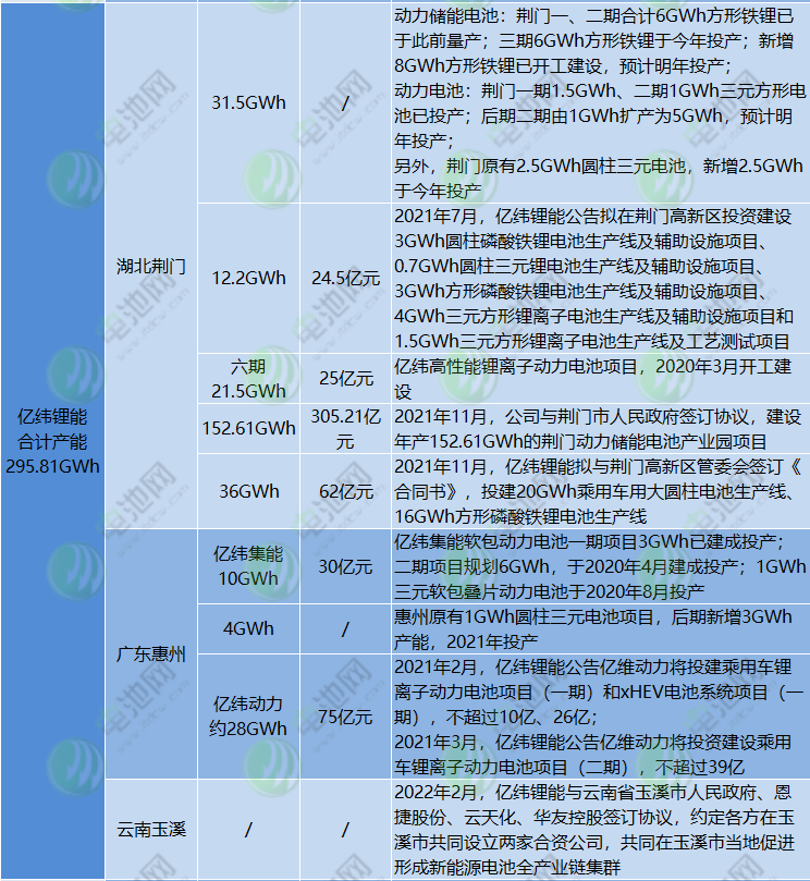 億緯鋰能截至目前動力電池規劃產能情況