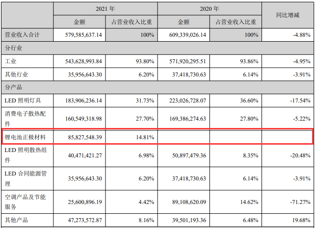 超頻三2021年?duì)I業(yè)收入構(gòu)成（單位：元）