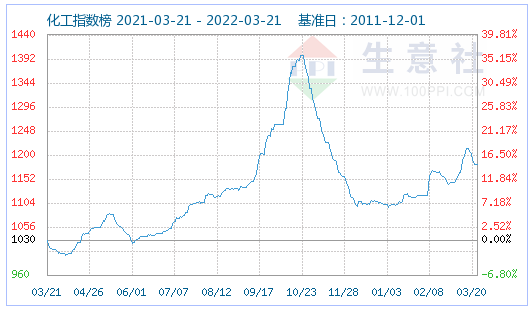 上游碳酸鋰漲勢放緩 磷酸鐵鋰市場延續平穩運行 上游碳酸鋰漲勢放緩 磷酸鐵鋰市場延續平穩運行