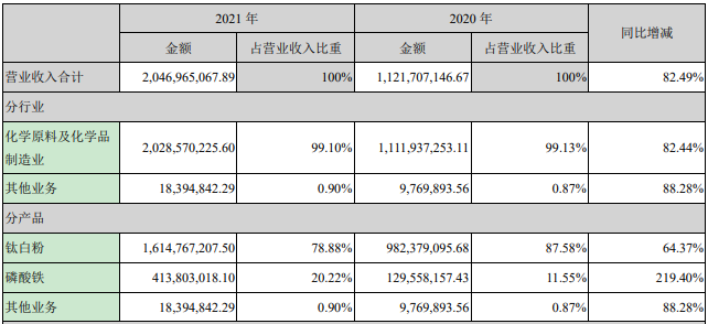 安納達2021年營業收入構成（單位：元）