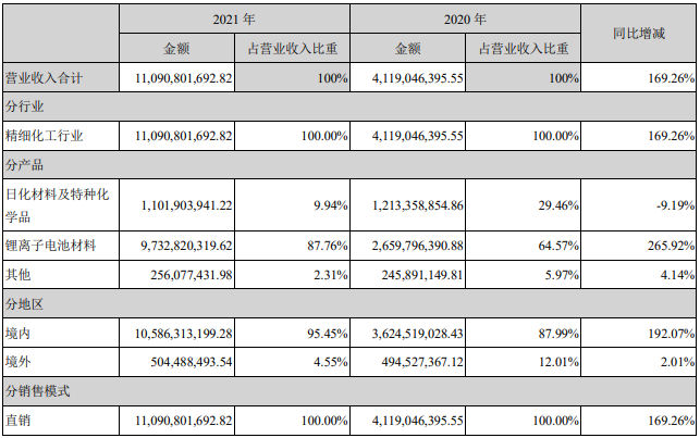 天賜材料2021年營業收入構成（單位：元）